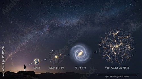 Person standing on rock, viewing Earth, planetary system, spiral galaxy, massive observable cosmic structure, illustrating immense universal size, vast celestial dimension.