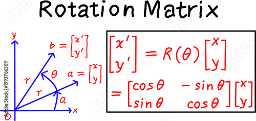 Rotation matrix diagram showing vector transformation in 2D with angle theta, axes and trigonometric functions, educational math illustration