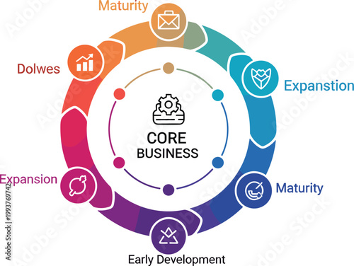 Obraz na plátně Business lifecycle infographic with core business stages, development, expansion