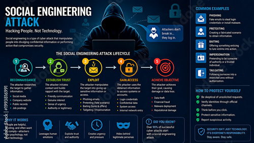 Social Engineering Attack and Cyber Security for the concept of information security.