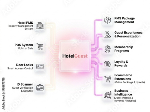 Hotel Management System Integration and Guest Experience Technology Infographic
