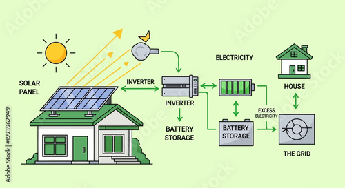 Solar Panel System on House: Electricity Generation, Battery Storage, and Grid Connection