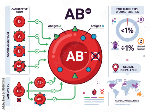 Exploring AB- Blood Type: A Modern Flat Vector Infographic Illustrating Compatibility, Rarity, and Global Distribution.