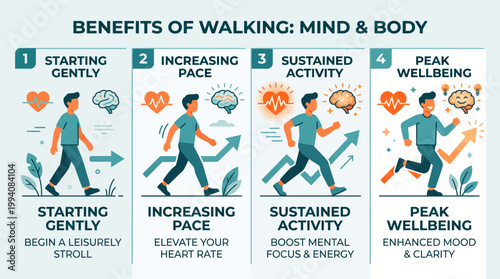Infographic illustrating the benefits of walking for mind and body through four stages from starting gently to peak wellbeing with icons for heart health and brain function.