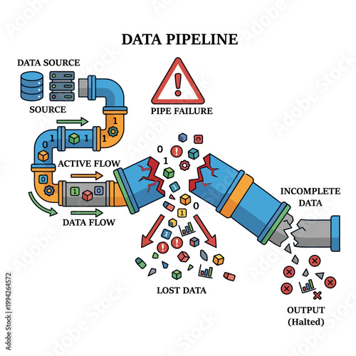 Data Pipeline Failure and Pipe Leak Concept