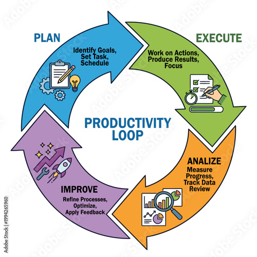 Continuous Improvement Productivity Loop Workflow Infographic