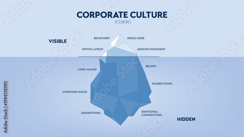 Corporate Culture Iceberg Infographic Vector. Visible and hidden elements like behaviors, core values, unspoken rules. Ideal for business, HR, and organizational strategy. Presentation Slide template.