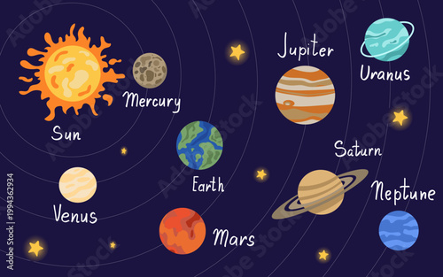 Educational solar system poster featuring the sun and eight planets with text labels. Perfect for school science lessons, astronomical charts, wall decor, and space-themed educational materials.