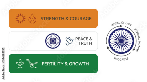 Indian National Flag Meaning Infographic with Saffron White and Green Colors Representing Strength Courage Peace Truth Fertility and Growth for Independence Day Celebration
