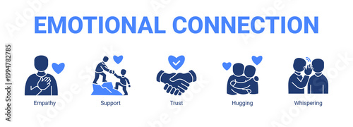 Emotional Connection web banner icon concept, with Empathy, Support, Trust.