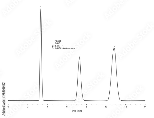 Chromatogram of herbicides, 2,4-D, 2,4,5-TP, 1,4-Dichlorobenzene
