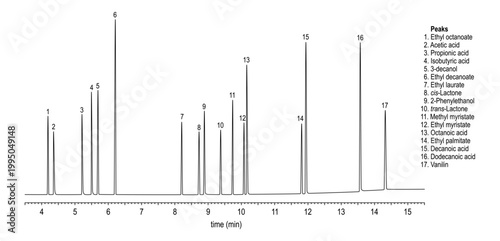 Chromatogram of alcoholic beverage, acids, esters