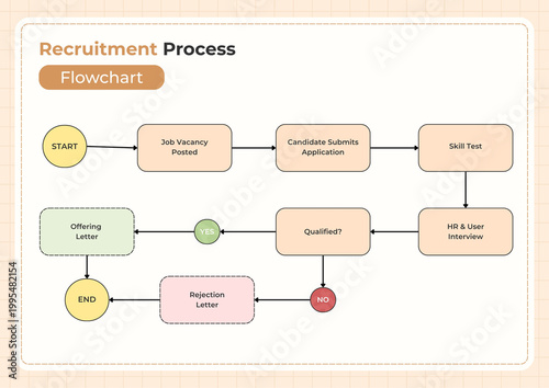 Beige and White Simple Recruitment Process Flow Chart Poster 