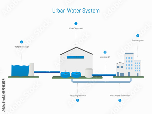 Urban water management system infographic with collection treatment and distribution