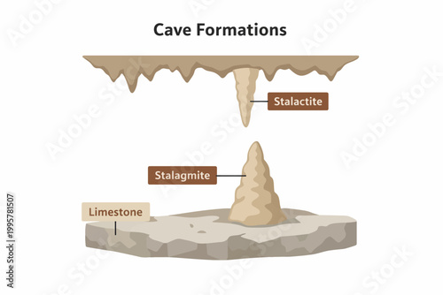 Stalactites and stalagmites in limestone cave formation diagram