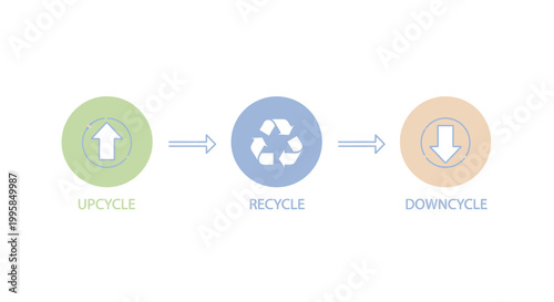 Concept of Upcycling, Recycling, and Downcycling illustrated with three circular process icons