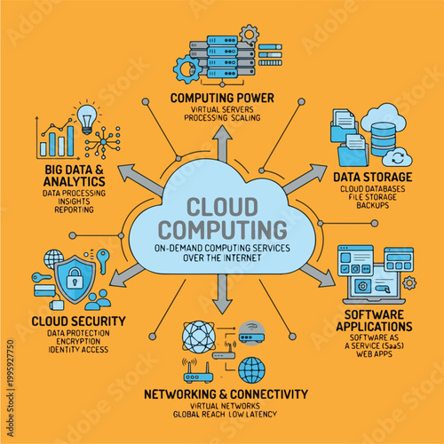 Cloud Computing Diagram Illustrating Services and Benefits.