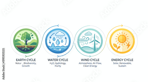 Earth's Cycles: A vibrant illustration showcasing the interconnectedness of Earth's cycles, from the growth of trees to the harnessing of solar energy, highlighting the importance of ecology. 