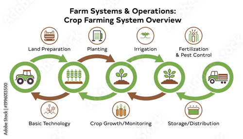Crop farming system overview infographic showing cycle of agricultural production.