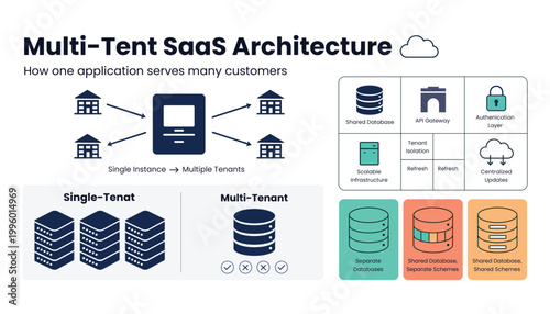 Multi-tenant saas architecture diagram showing single instance serving many customers.