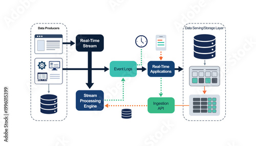 Real-time data processing and event streaming architecture.