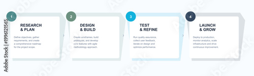 Four-step process flowchart with numbered steps and descriptions