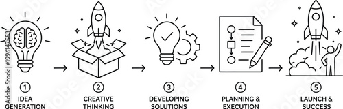 Business innovation process from idea generation to startup success workflow