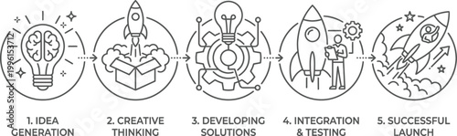 Innovation workflow stages from idea to successful startup business process