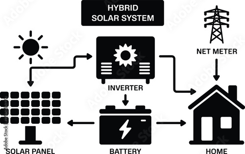 Diagram of hybrid solar power system with inverter, battery, and net metering for home energy
