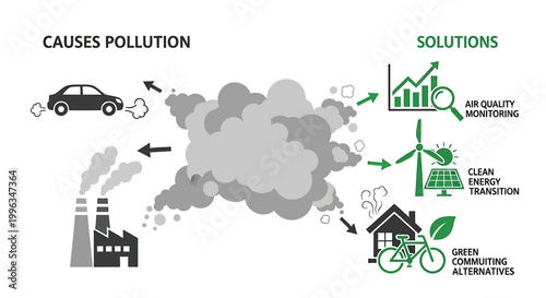 Environmental pollution causes, solutions, air quality monitoring, clean energy alternatives vector
