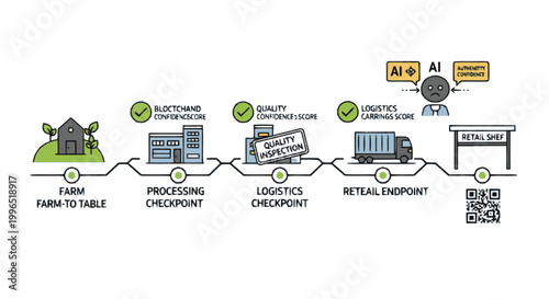 Supply Chain Traceability Infographic Showing Farm to Table Process with Blockchain and AI Integration