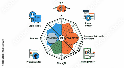 Business infographic radar chart comparing company performance against competitors across metrics like AI, innovation, social media, and customer satisfaction