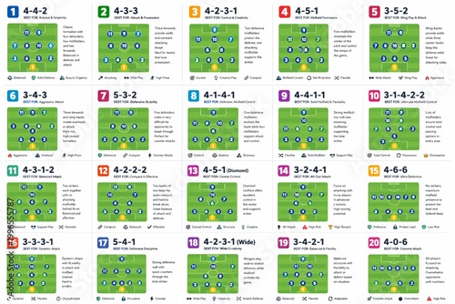 Infographic analyzing twenty football formations, illustrating player roles and tactical strategies for competitive sports matches.