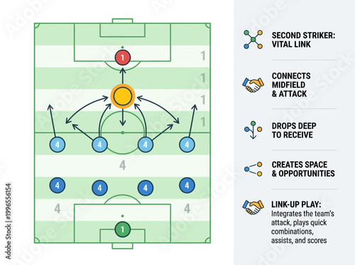 Explaining soccer second striker tactics and offensive link-up play strategy on a football field diagram for team success.