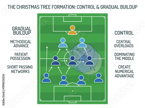 Illustrative diagram of a soccer Christmas Tree formation strategy, detailing control, gradual buildup, and tactical player movements on a field.