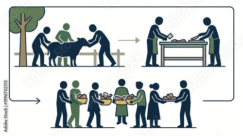 Process of sacrificial animal ritual from slaughter to distribution infographic