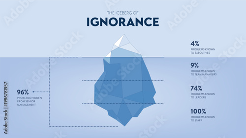 Iceberg of Ignorance Infographic Vector. Comprehensive management theory diagram showing organizational problems awareness gap. Strategic business template for effective leadership presentation slide.