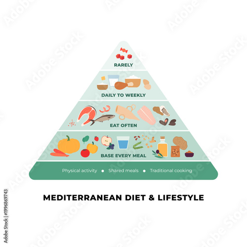 Mediterranean diet and lifestyle food pyramid infographic. Flat vector illustration of healthy nutrition with physical activity base. Vegetables, fish, olive oil and dairy isolated.