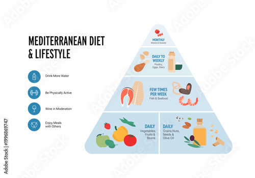 Foto Mediterranean diet and lifestyle food pyramid infographic