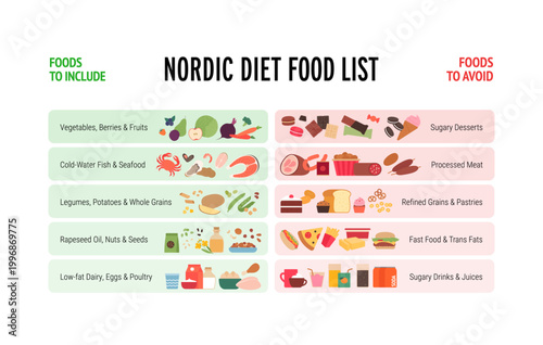 Nordic diet food list infographic. Flat vector illustration of what to include and avoid. Healthy scandinavian nutrition guide with vegetables, fish, fast food and sweets isolated on white.