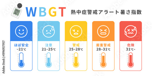 熱中症警戒アラート暑さ指数WBGTイラストセット5段階レベル表示