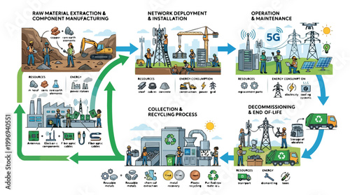 Complete lifecycle of 5G telecommunication infrastructure from raw material extraction to recycling illustrating sustainable practices and diverse workers