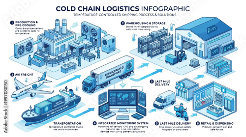 Isometric cold chain logistics infographic illustrating the temperature controlled shipping process from production and warehousing to transportation monitoring and retail delivery