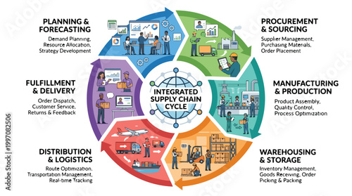 Integrated supply chain cycle infographic showing planning procurement manufacturing warehousing distribution and fulfillment stages with diverse workers and industry icons