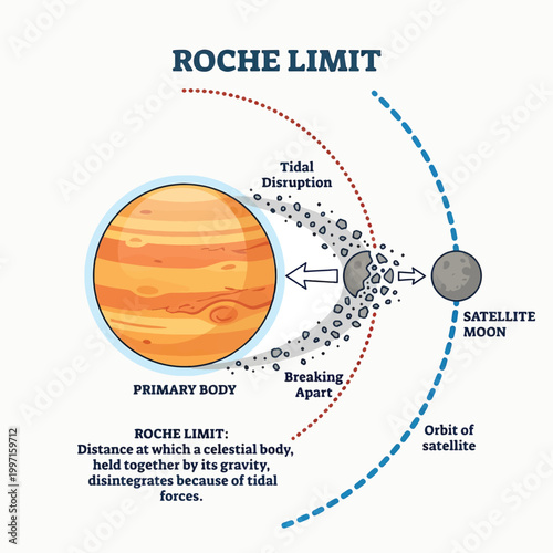 Illustration showing a large planet and a smaller moon. The moon is breaking apart due to tidal forces near the planet's Roche limit.
