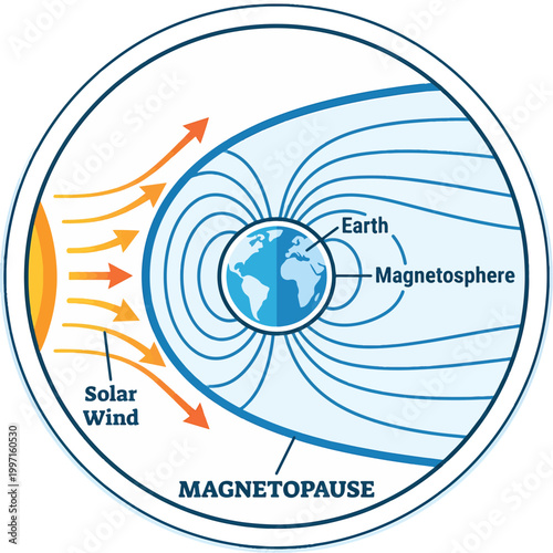 Diagram illustrating Earth's magnetosphere deflecting solar wind from the sun. Shows magnetic field lines and magnetopause.