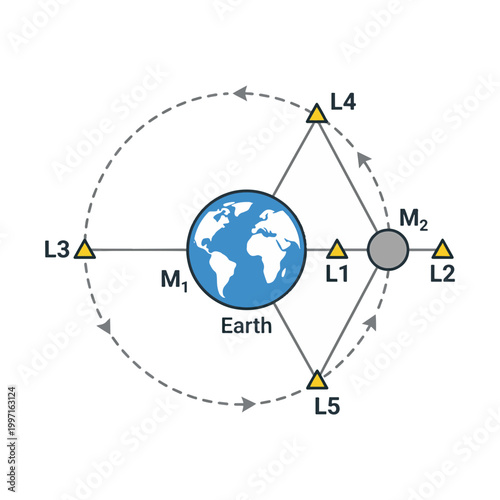 Earth-Moon Lagrange points (L1-L5) illustrate equilibrium points in the gravitational system, vital for space missions & celestial mechanics.