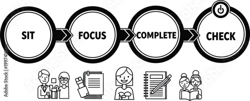 Business Process Flowchart: Sit, Focus, Complete, Check - Infographic Style