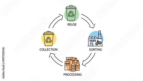 Recycling Cycle: A schematic representation of the circular process, depicting the essential steps in recycling for sustainability and environmental protection.