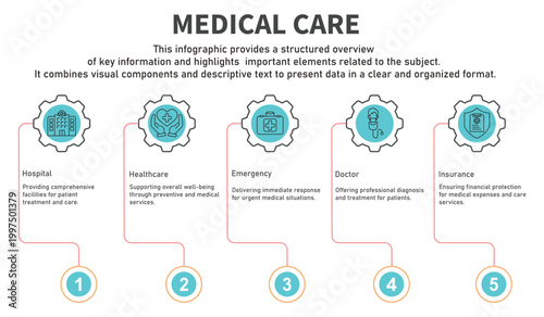 Infographic template medical care containing hospital,healthcare,emergency,doctor,insurance circle gear line color containing 5 steps